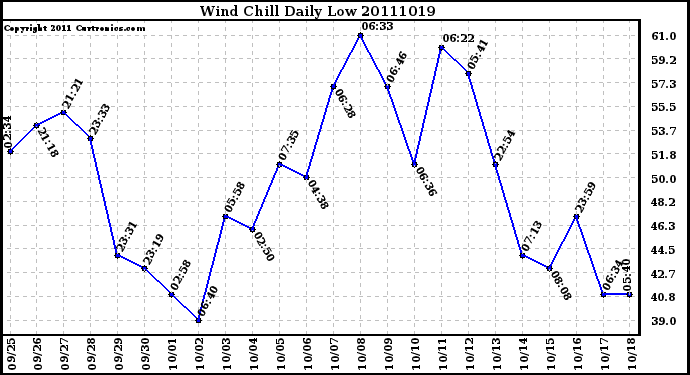 Milwaukee Weather Wind Chill Daily Low