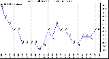 Milwaukee Weather Wind Chill (Last 24 Hours)