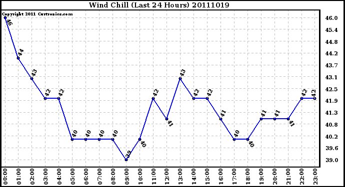 Milwaukee Weather Wind Chill (Last 24 Hours)