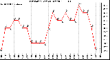 Milwaukee Weather Dew Point (Last 24 Hours)