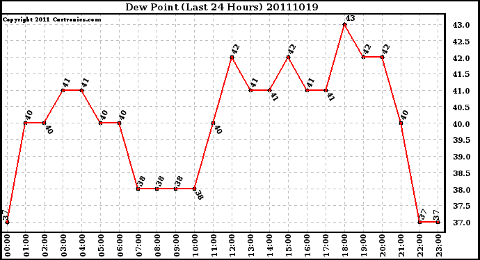 Milwaukee Weather Dew Point (Last 24 Hours)