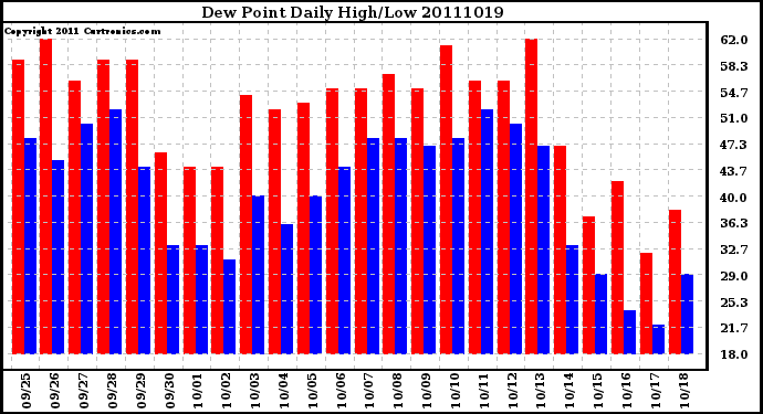 Milwaukee Weather Dew Point Daily High/Low