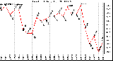 Milwaukee Weather Dew Point Daily High