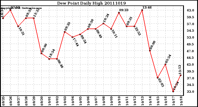 Milwaukee Weather Dew Point Daily High