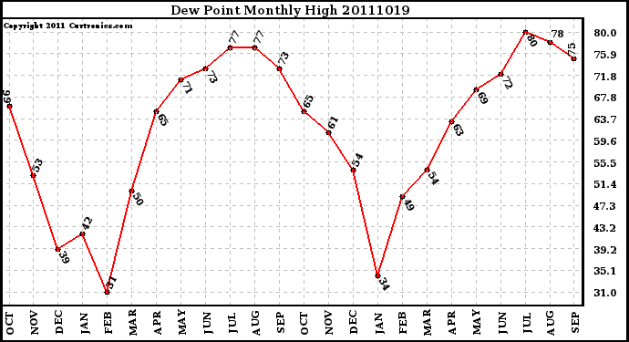 Milwaukee Weather Dew Point Monthly High