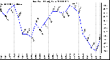 Milwaukee Weather Dew Point Daily Low