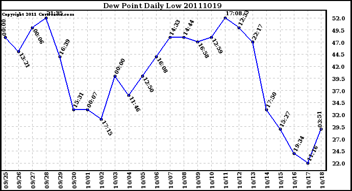 Milwaukee Weather Dew Point Daily Low