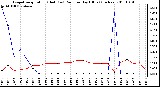 Milwaukee Weather Evapotranspiration (Red) (vs) Rain per Day (Blue) (Inches)