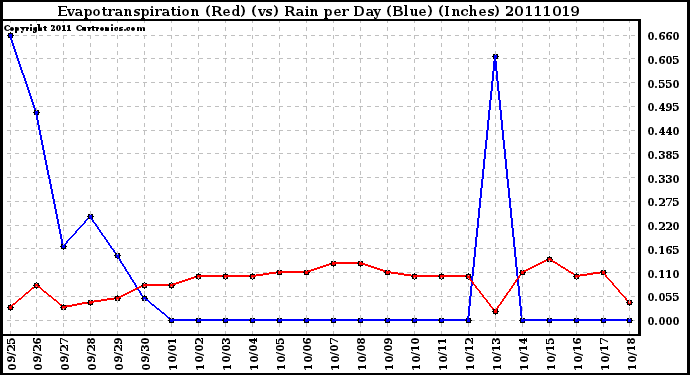 Milwaukee Weather Evapotranspiration (Red) (vs) Rain per Day (Blue) (Inches)