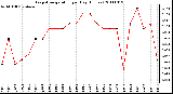 Milwaukee Weather Evapotranspiration per Day (Inches)