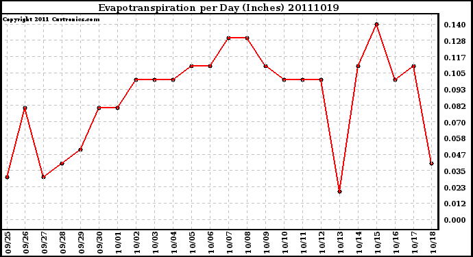 Milwaukee Weather Evapotranspiration per Day (Inches)