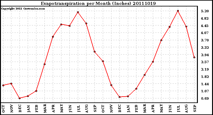 Milwaukee Weather Evapotranspiration per Month (Inches)