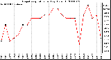 Milwaukee Weather Evapotranspiration per Day (Oz/sq ft)