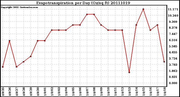 Milwaukee Weather Evapotranspiration per Day (Oz/sq ft)