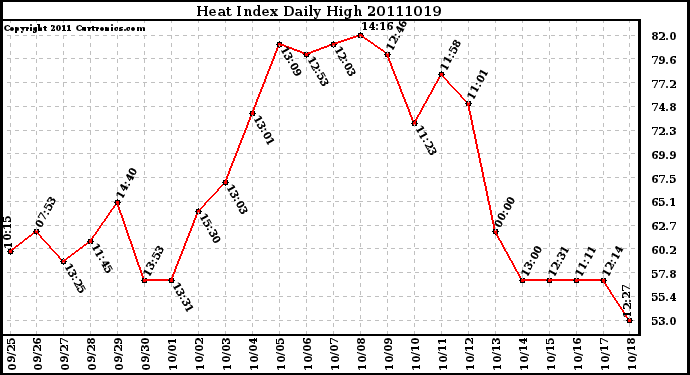 Milwaukee Weather Heat Index Daily High