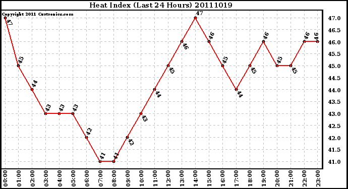 Milwaukee Weather Heat Index (Last 24 Hours)