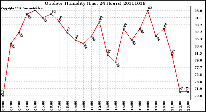 Milwaukee Weather Outdoor Humidity (Last 24 Hours)