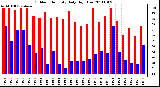 Milwaukee Weather Outdoor Humidity Daily High/Low