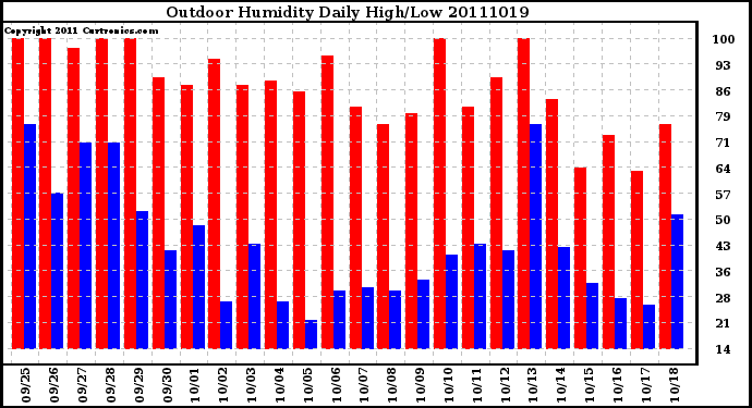 Milwaukee Weather Outdoor Humidity Daily High/Low