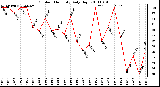 Milwaukee Weather Outdoor Humidity Daily High