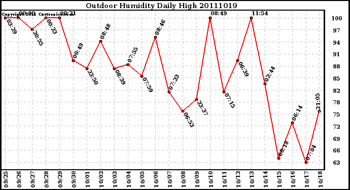 Milwaukee Weather Outdoor Humidity Daily High