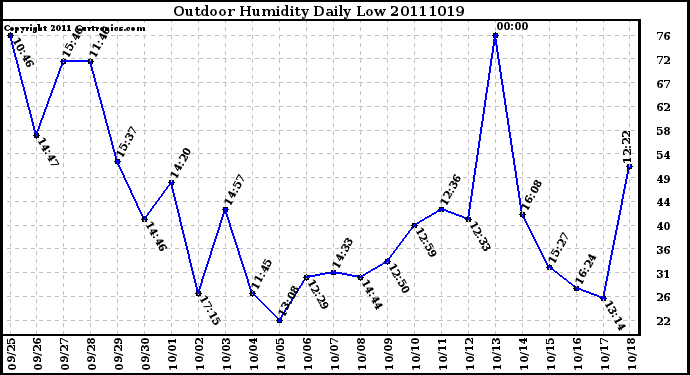 Milwaukee Weather Outdoor Humidity Daily Low