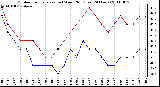 Milwaukee Weather Outdoor Temperature (vs) Wind Chill (Last 24 Hours)