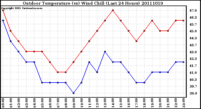 Milwaukee Weather Outdoor Temperature (vs) Wind Chill (Last 24 Hours)