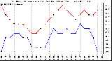 Milwaukee Weather Outdoor Temperature (vs) Dew Point (Last 24 Hours)