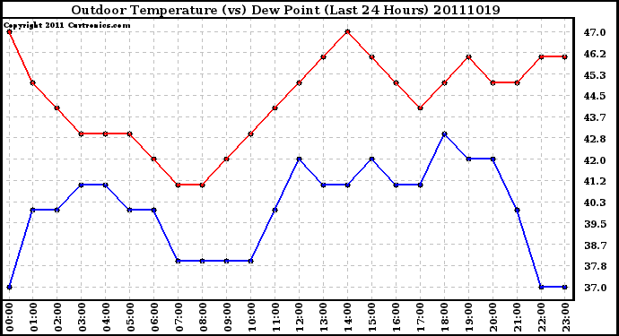 Milwaukee Weather Outdoor Temperature (vs) Dew Point (Last 24 Hours)