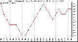 Milwaukee Weather Outdoor Temperature (vs) Heat Index (Last 24 Hours)