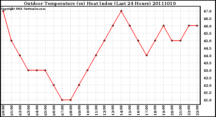 Milwaukee Weather Outdoor Temperature (vs) Heat Index (Last 24 Hours)