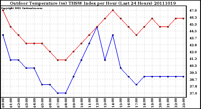 Milwaukee Weather Outdoor Temperature (vs) THSW Index per Hour (Last 24 Hours)