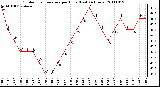 Milwaukee Weather Outdoor Temperature per Hour (Last 24 Hours)