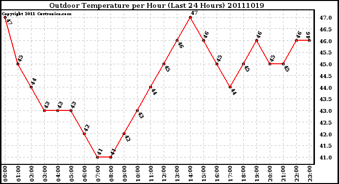 Milwaukee Weather Outdoor Temperature per Hour (Last 24 Hours)