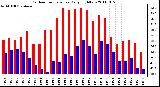 Milwaukee Weather Outdoor Temperature Daily High/Low