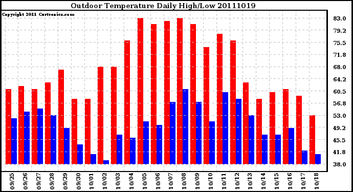 Milwaukee Weather Outdoor Temperature Daily High/Low