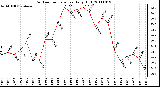 Milwaukee Weather Outdoor Temperature Daily High