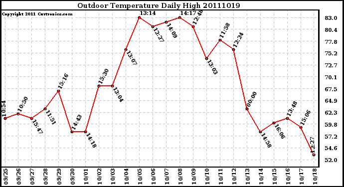 Milwaukee Weather Outdoor Temperature Daily High