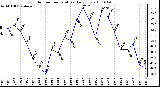 Milwaukee Weather Outdoor Temperature Daily Low