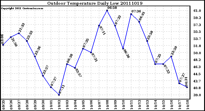 Milwaukee Weather Outdoor Temperature Daily Low