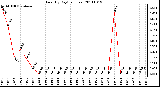 Milwaukee Weather Rain (By Day) (inches)