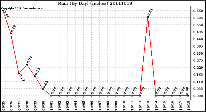 Milwaukee Weather Rain (By Day) (inches)