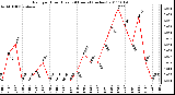 Milwaukee Weather Rain per Hour (Last 24 Hours) (inches)