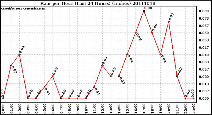 Milwaukee Weather Rain per Hour (Last 24 Hours) (inches)