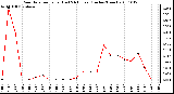 Milwaukee Weather Rain Rate per Hour (Last 24 Hours) (Inches/Hour)