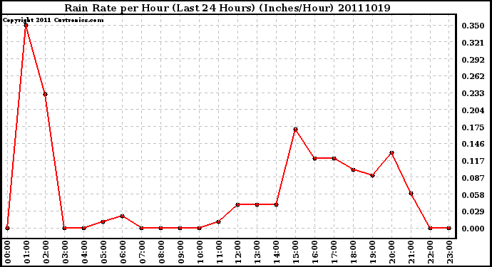 Milwaukee Weather Rain Rate per Hour (Last 24 Hours) (Inches/Hour)