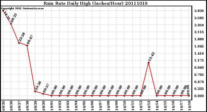 Milwaukee Weather Rain Rate Daily High (Inches/Hour)