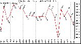 Milwaukee Weather Solar Radiation Daily High W/m2