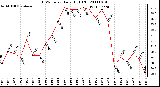 Milwaukee Weather THSW Index Daily High (F)